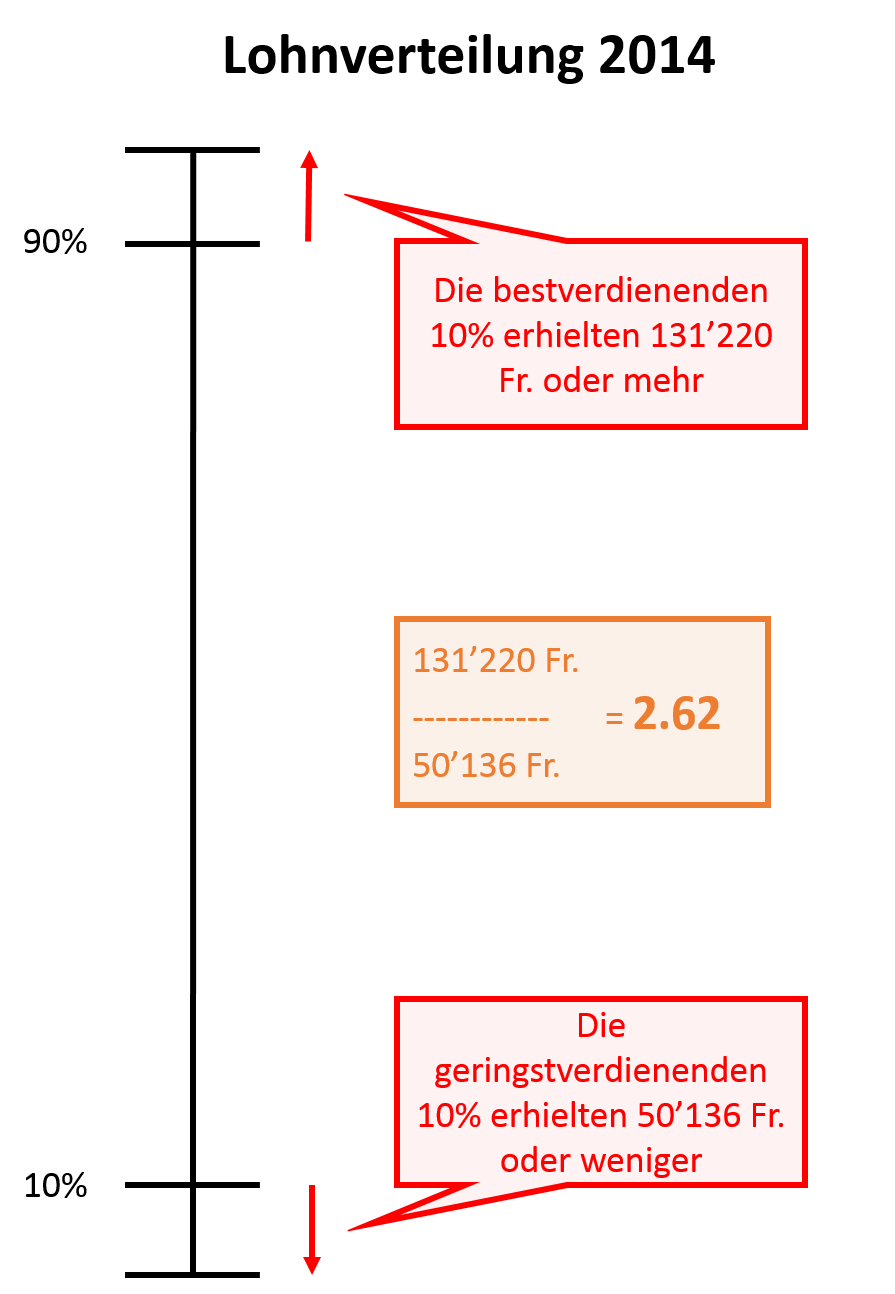 Lohnverteilung Schweiz 2014