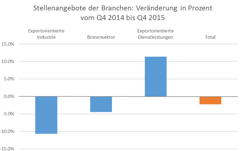 Veränderung_Jobangebote_2015