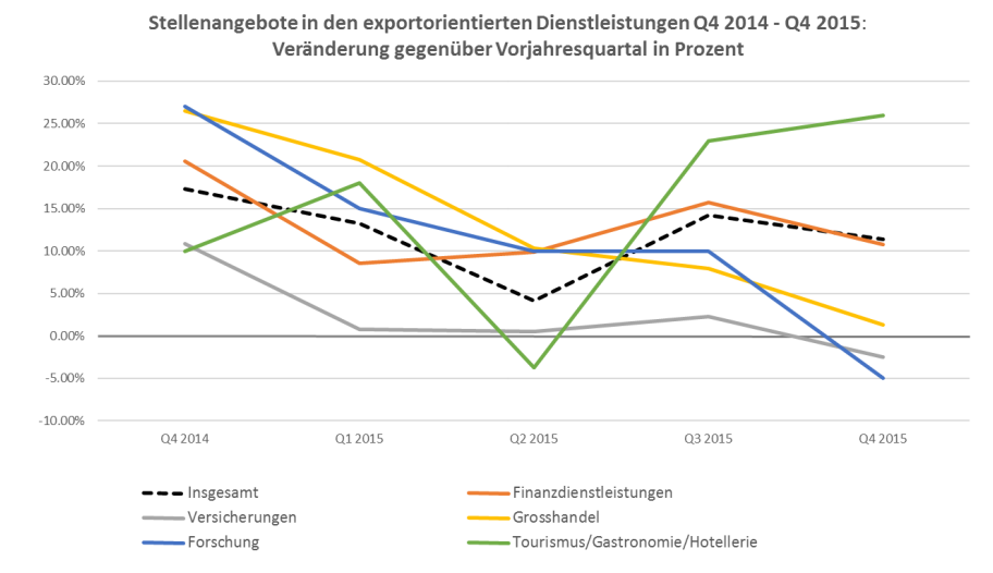 Veränderung_Stellenangebote_Dienstleistungen_2015