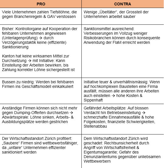 Pro und Contra Argumente der Lohndumping-Initiative