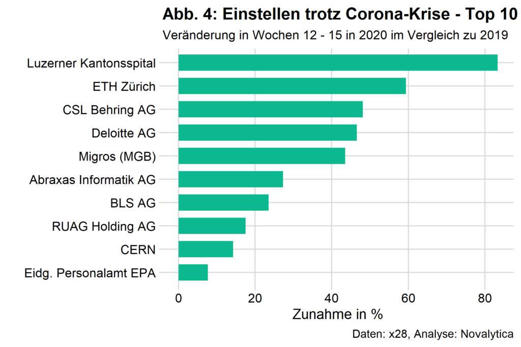 Firmen, die trotz Corona-Krise einstellen