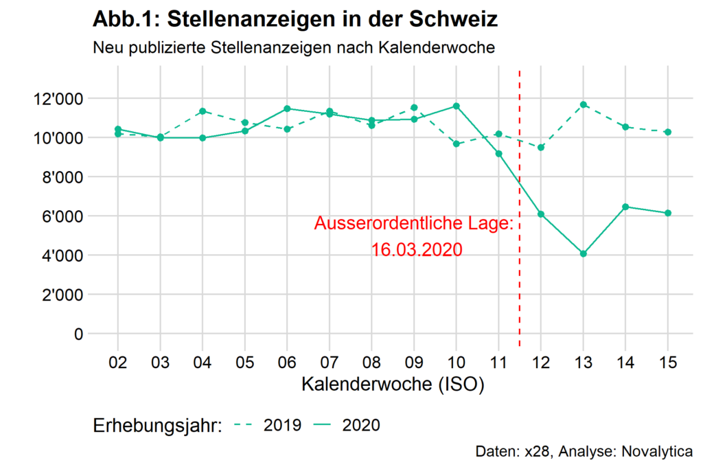 Rückgang von neu publizierten Stellen